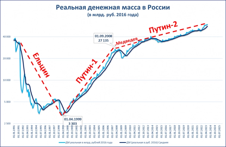 Денежная масса: рост продолжается