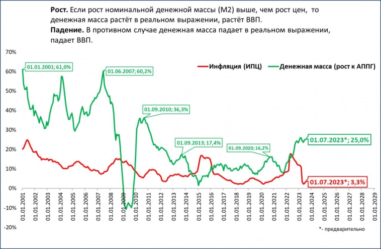 Денежная масса: рост продолжается