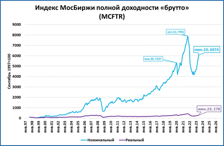 Экспресс-обзор за июнь 2023 (Экономика России)