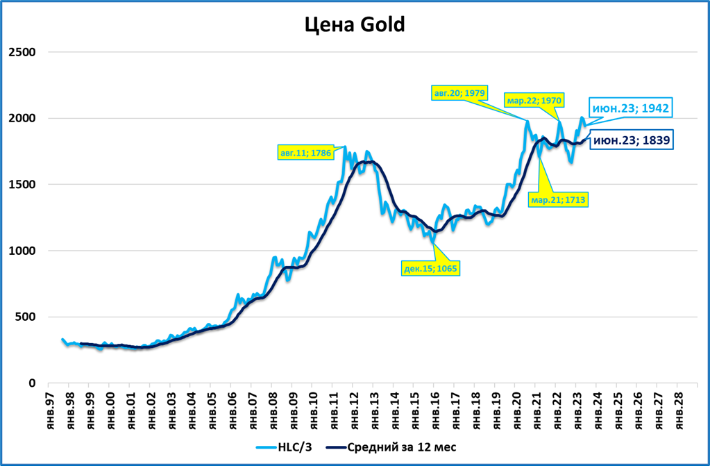 Динамика доллара. Динамика стоимости золота. Сколько стоит золото. Курс золота 2020-2023. Сколько стоит долам