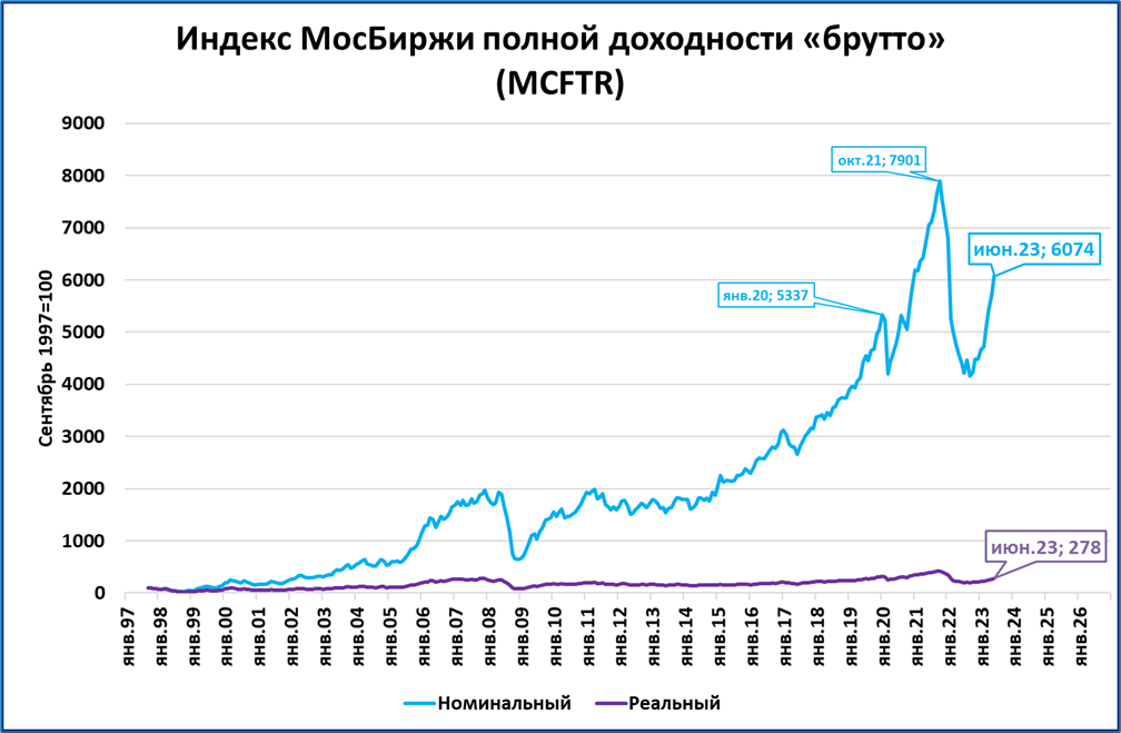 Нобелевская экономика 2023. Курс доллара к рублю. Курс доллара за 2022-2023 год график. Курс доллара на завтра. Курс рубля.