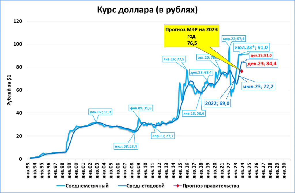Динамика курса доллара. График доллара к рублю за месяц. Динамика курса доллара с 2013 по 2023 год. USD ЦБ курс рубля.