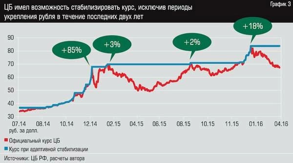 Как стабилизировать курс рубля