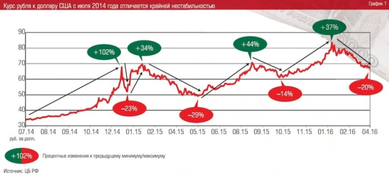 Как стабилизировать курс рубля