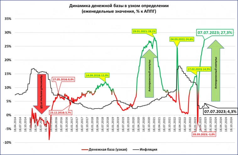 Узкая денежная база: впервые выше 18 трлн рублей
