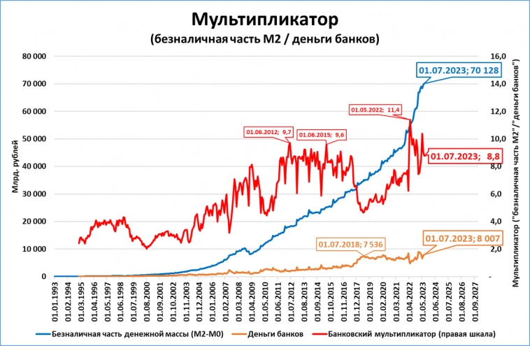 Денежные переменные на 1 июля