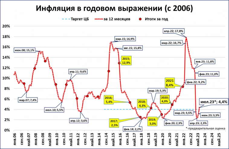 Инфляция не унимается