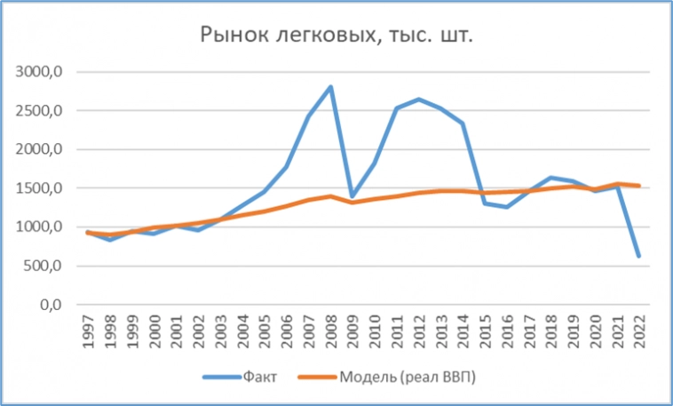 О прогнозе рынка легковых автомобилей