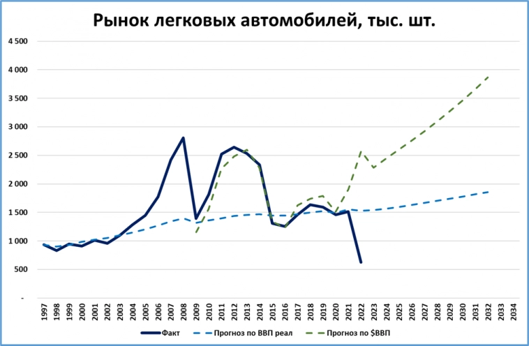 О прогнозе рынка легковых автомобилей