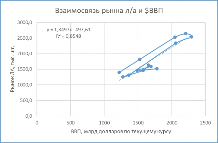 О прогнозе рынка легковых автомобилей