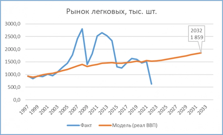 О прогнозе рынка легковых автомобилей