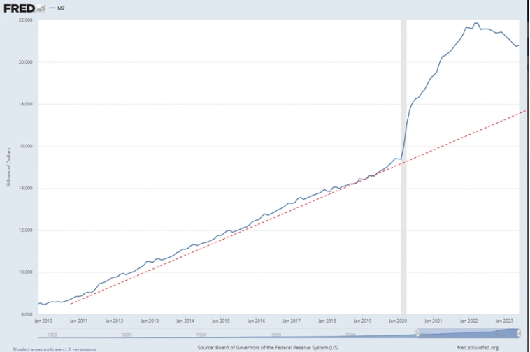 Денежная масса в США: падение продолжается