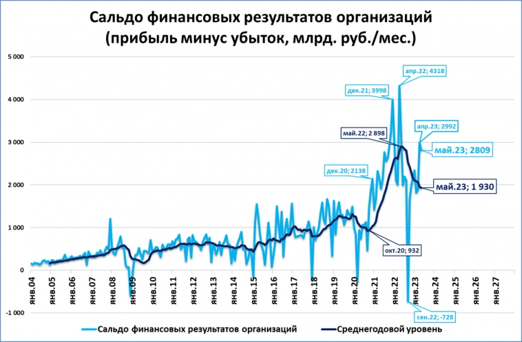 Прибыль предприятий в мае: 2,8 трлн рублей