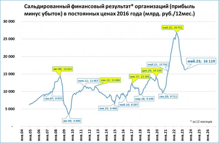 Прибыль предприятий в мае: 2,8 трлн рублей