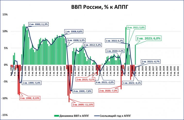 ВВП во 2 квартале может вырасти на 6%