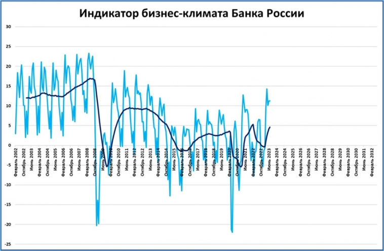 Индикатор Банка России предсказывает бурный рост экономики