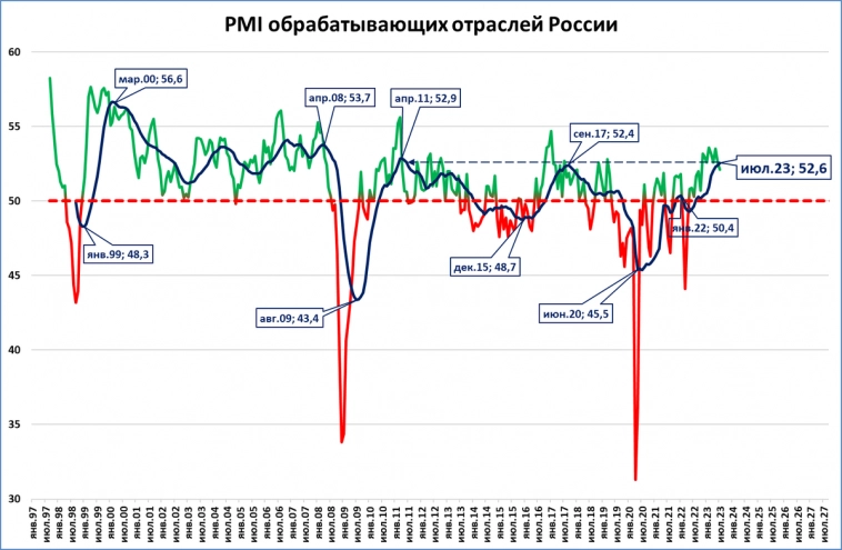 Деловая активность в обрабатывающей промышленности России на рекордных за 12 лет уровнях