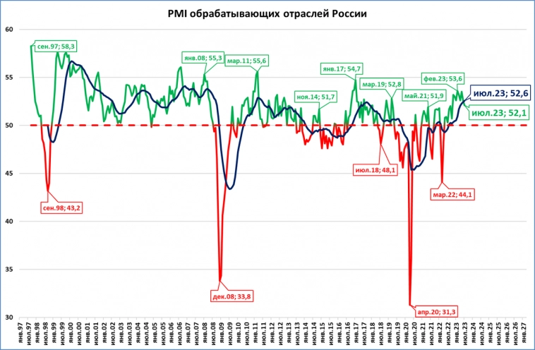 Деловая активность в обрабатывающей промышленности России на рекордных за 12 лет уровнях