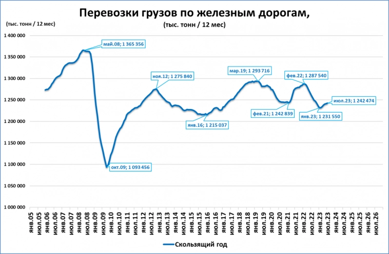 Перевозки грузов по железным дорогам растут 6-й месяц подряд