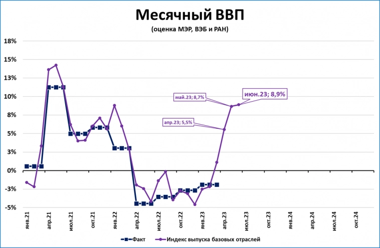 ВВП во втором квартале вырос на 6,2% по нашей оценке