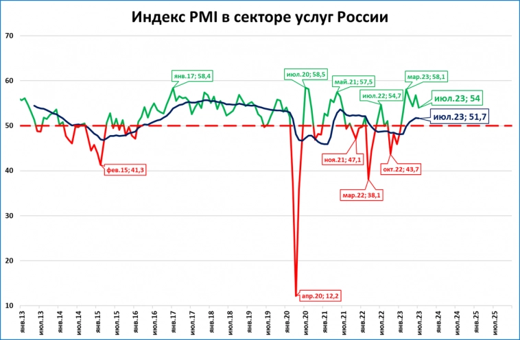 Экспресс-обзор за июль 2023. Экономика России
