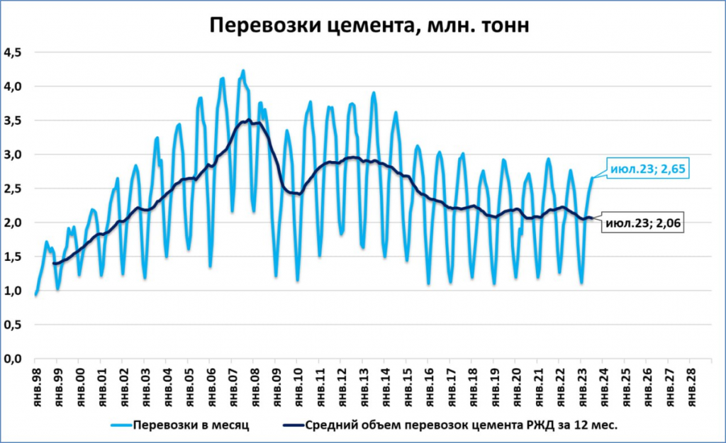 Экономика России график по годам.