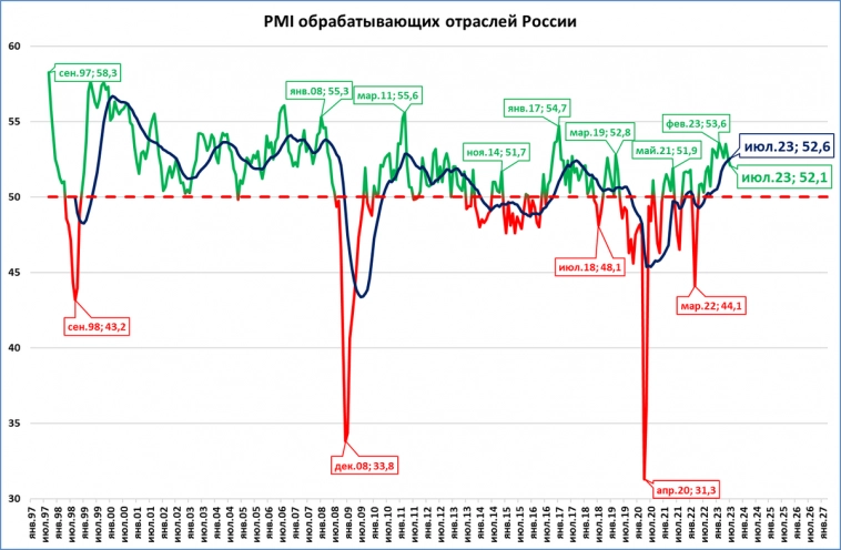 Экспресс-обзор за июль 2023. Экономика России