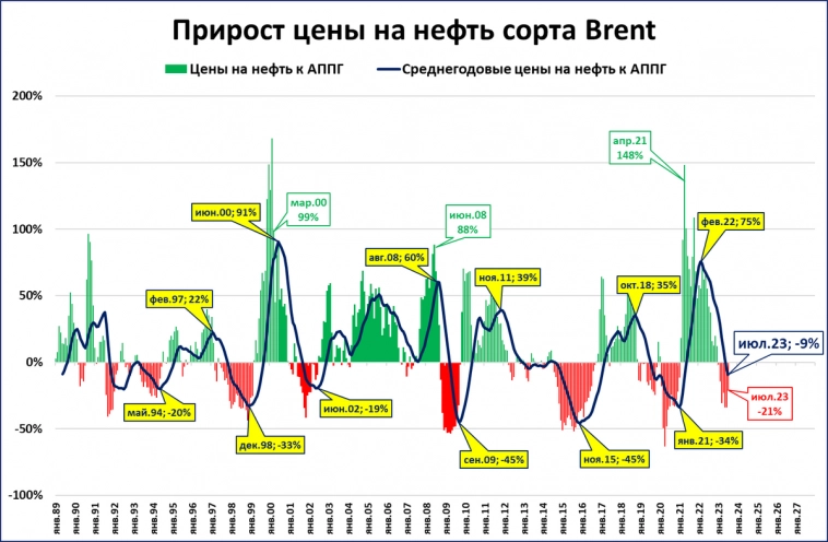 Экспресс-обзор за июль 2023. Мировая экономика