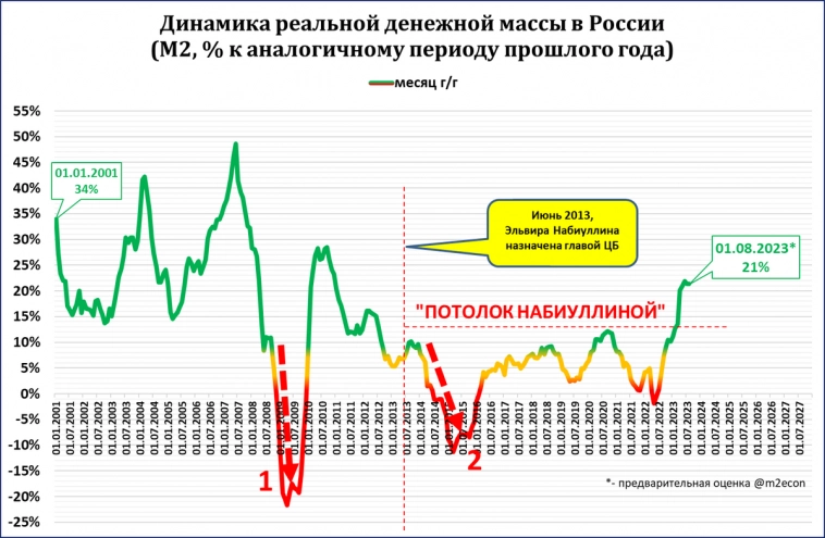 Экспресс-обзор за июль 2023. Экономика России