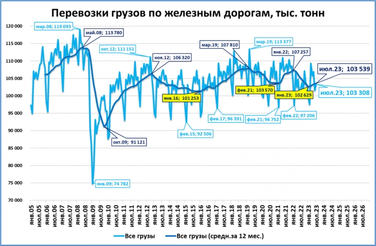 Экспресс-обзор за июль 2023. Экономика России