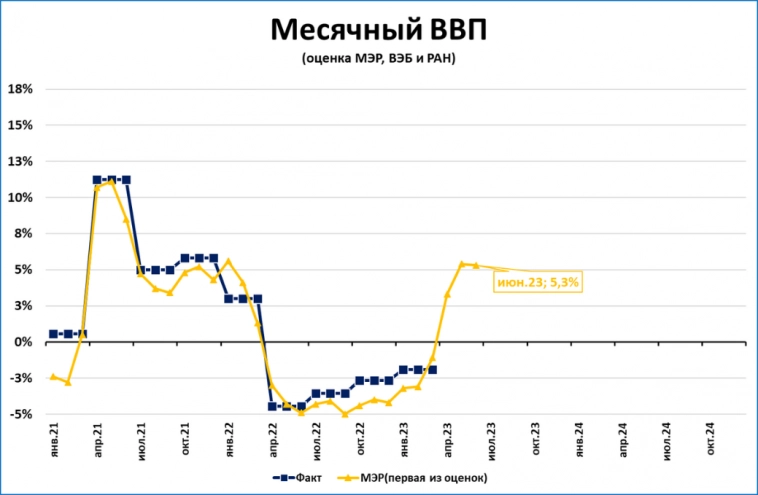 Макрообзор № 31 (2023)