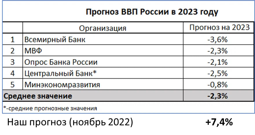 ВВП 2023. ВВП России 2023 от МВФ. Мвф цб