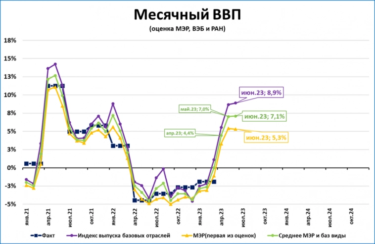 Макрообзор № 31 (2023)