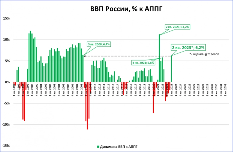 Макрообзор № 31 (2023)