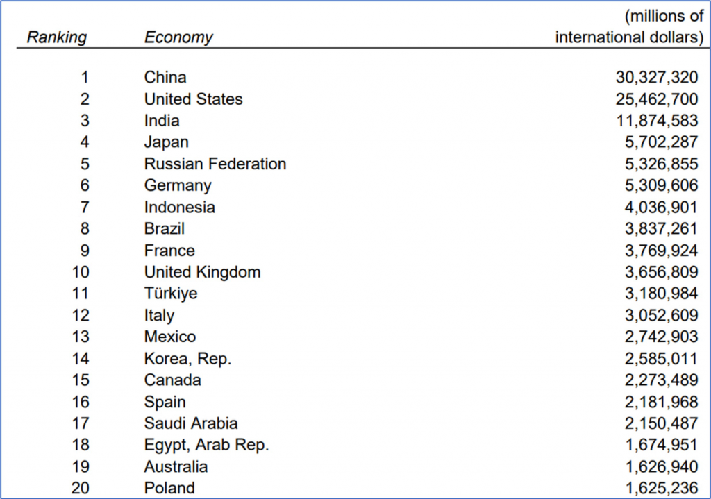Мировой рейтинг 2023. Рейтинг экономик.