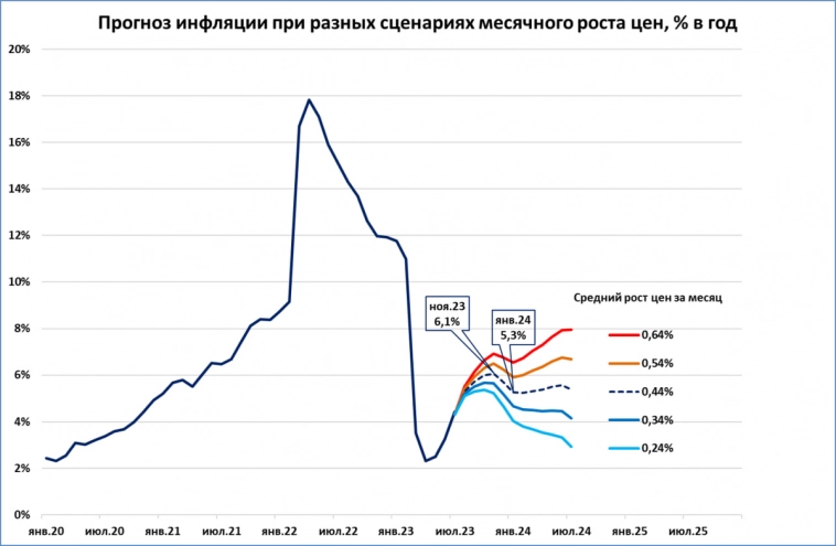 Инфляция в июле и перспективы на год