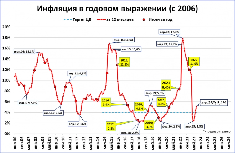 Инфляция ускоряется, ожидаем 5,1% годовых по итогам августа