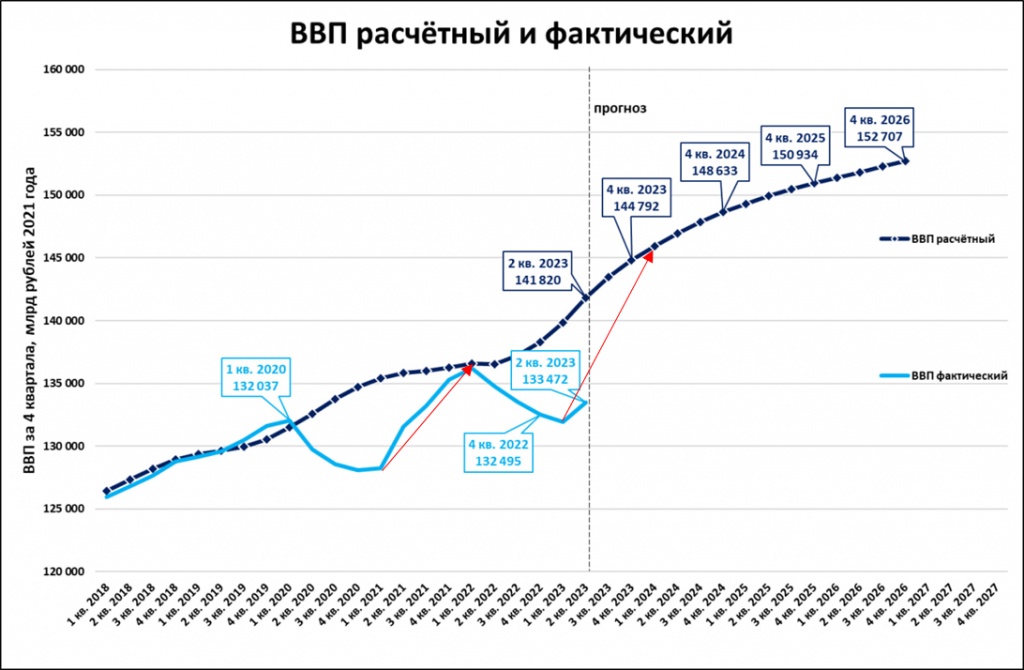 Ввп россии растет. ВВП 2023. ВВП России 2024. График роста ВВП за 2023. Рост ВВП России в 2024.