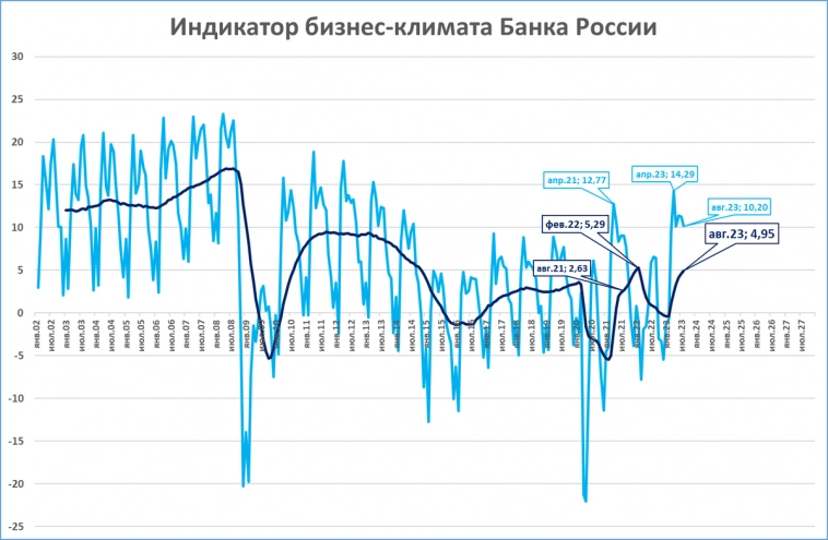 Индикатор бизнес-климата Банка России: впереди рост ВВП