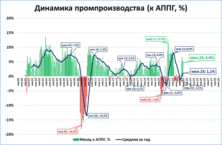 Промпроизводство: кризис преодолён в июне, в июле установлен исторический рекорд