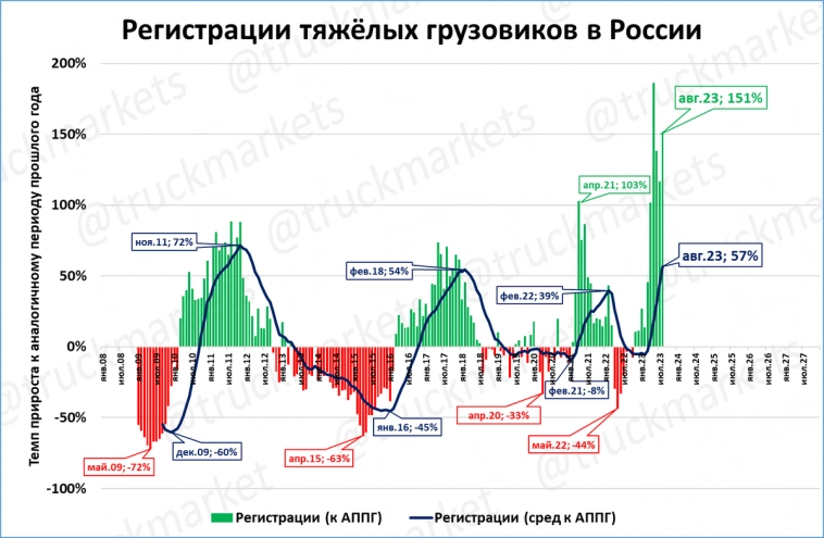 Рынок грузовиков в августе стал рекордным за 16 лет