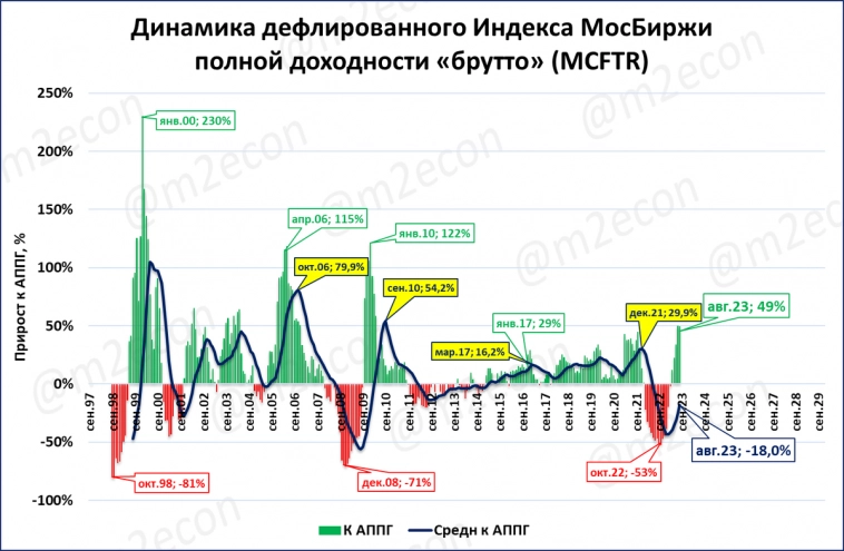 Экспресс-обзор за август 2023 (Экономика России)