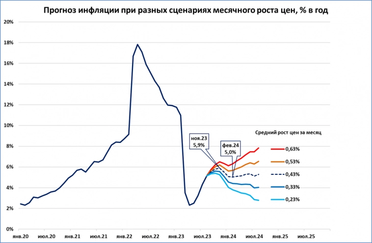 Инфляция: в августе 5,15% годовых, в сентябре может вырасти до 5,6%