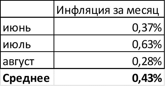 Инфляция: в августе 5,15% годовых, в сентябре может вырасти до 5,6%