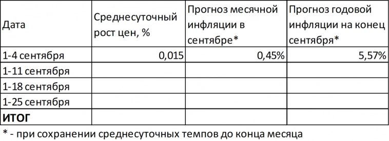 Инфляция: в августе 5,15% годовых, в сентябре может вырасти до 5,6%