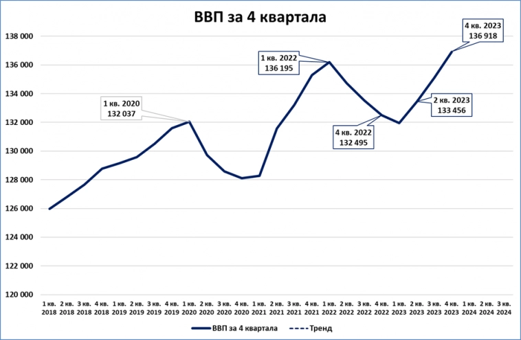 Росстат выдал первую оценку ВВП за 2 квартал: +4,9%