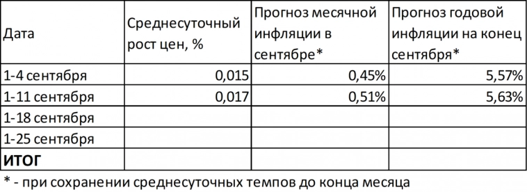 Инфляция в сентябре: по-прежнему ожидаем 5,6% годовых