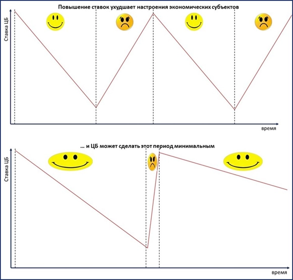 ЦБ повысил ставку с 12 до 13% – нерешительный шаг в нужном направлении