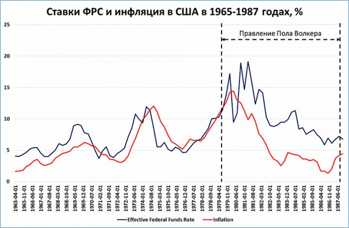 ЦБ повысил ставку с 12 до 13% – нерешительный шаг в нужном направлении