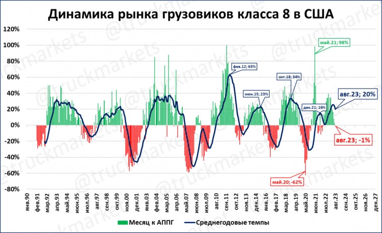 Рынок грузовиков в США начал падать